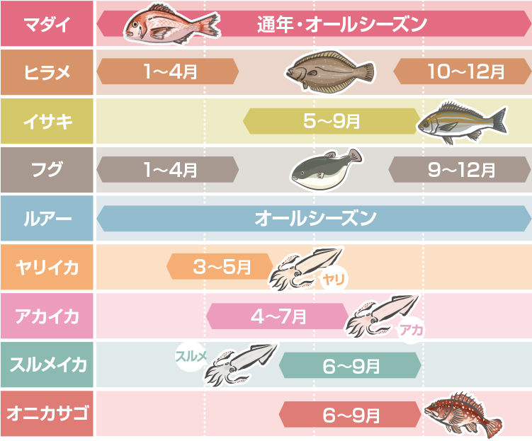 釣り物カレンダー